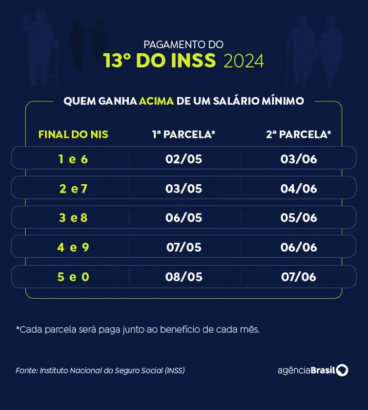 INSS paga segunda parcela do 13º a quem recebe acima do mínimo O