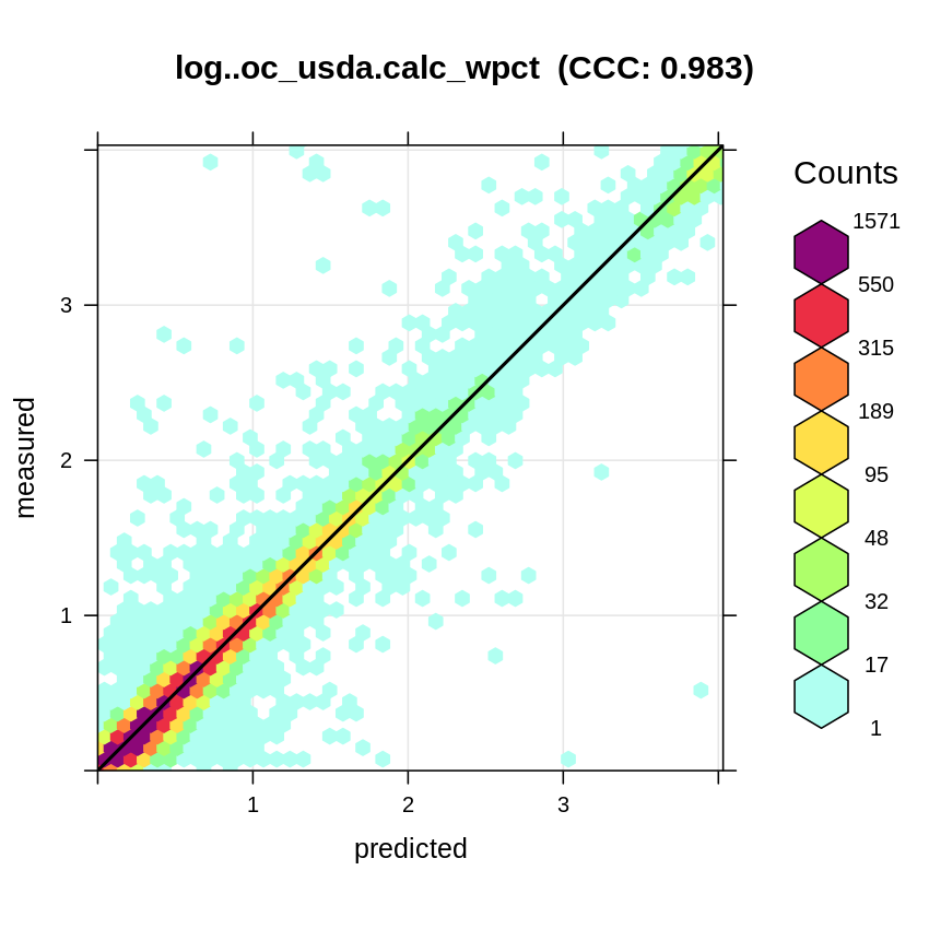 Accuracy plot for `log..oc_usda.calc_wpct/mir_mlr..eml_ossl_ll_v1.rds`.