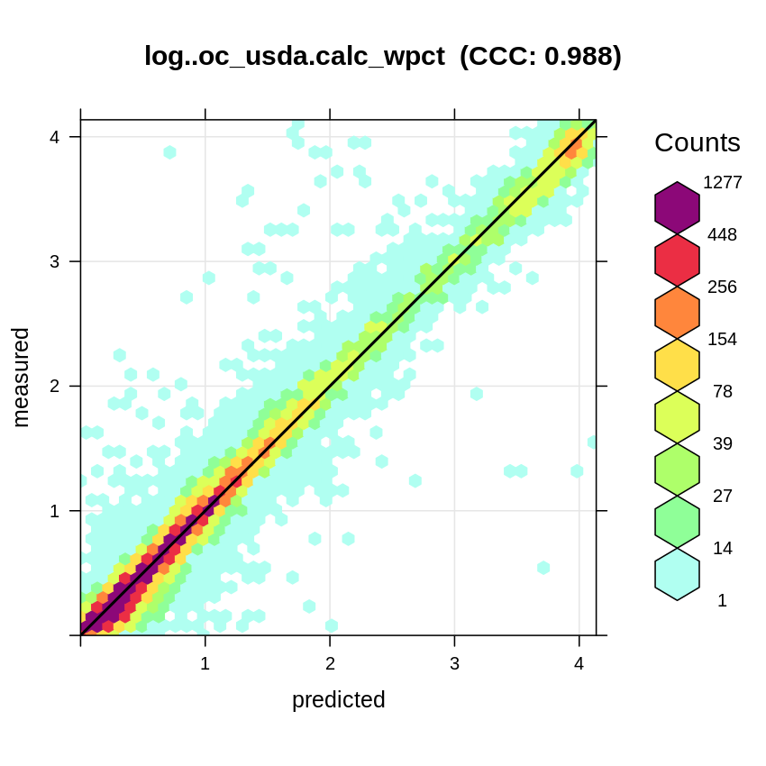 Accuracy plot for `log..oc_usda.calc_wpct/visnir.mir_mlr..eml_ossl_na_v1.rds` the VisNIR-MIR combination. As compared with other calibration models this seems to be most accurate, although difference with the pure MIR model is not significant.