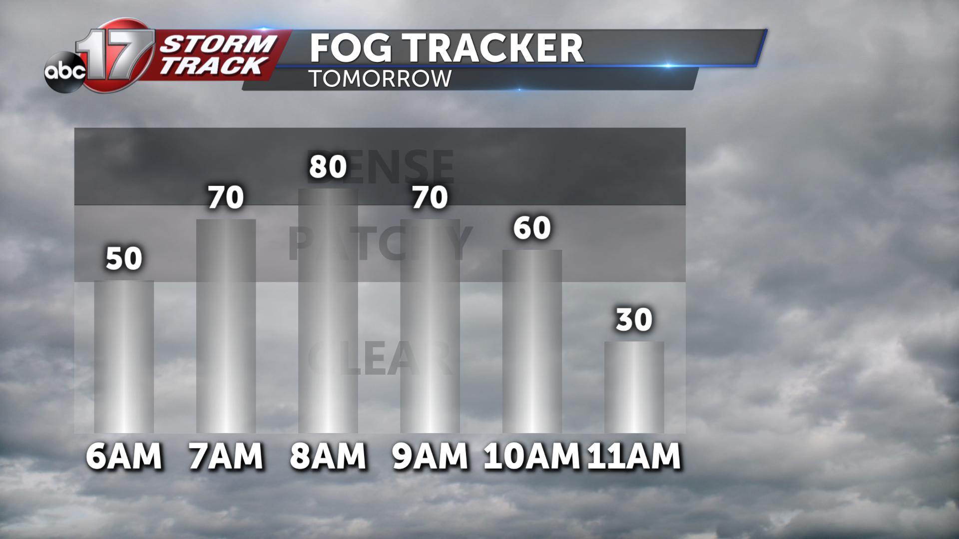 Dense Fog Tuesday Morning Sun Returns In The Afternoon Abc17news