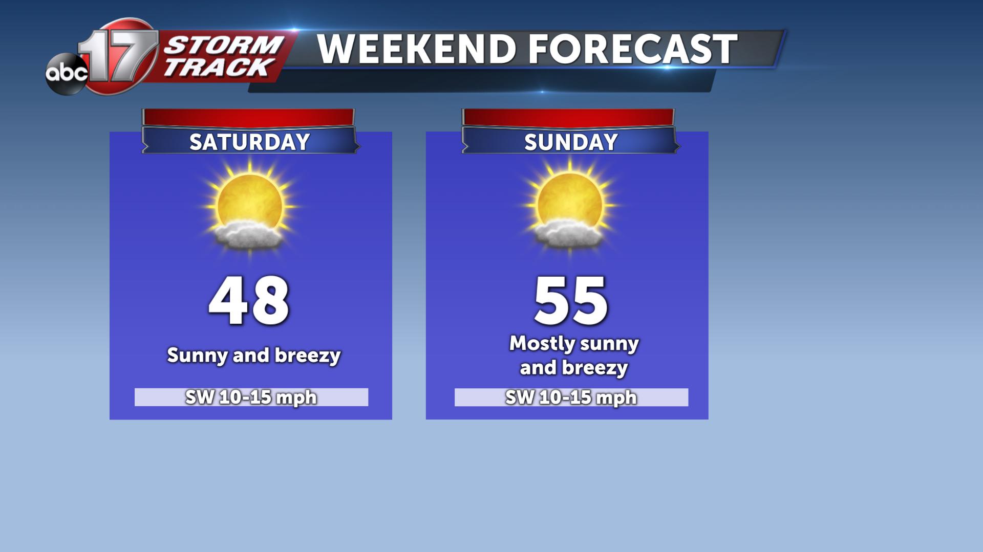 Sunny weekend in store for Mid-Missouri