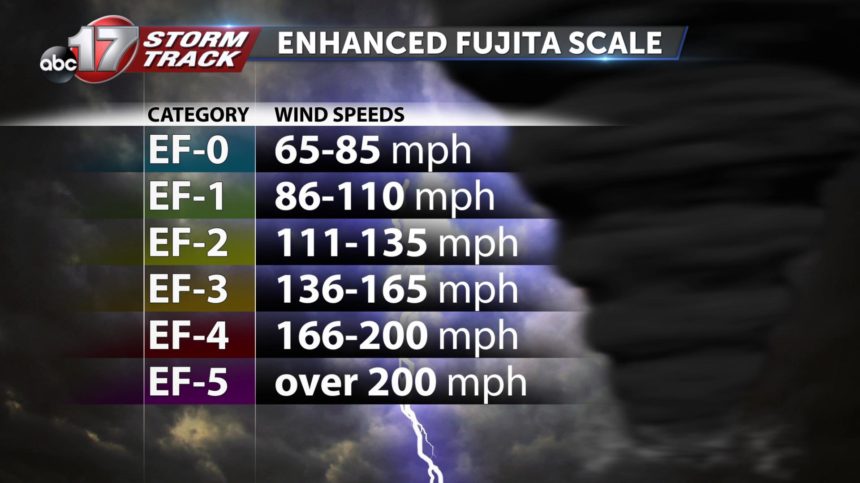 Enhanced Fujita Scale: What it means and how meteorologists use it ...