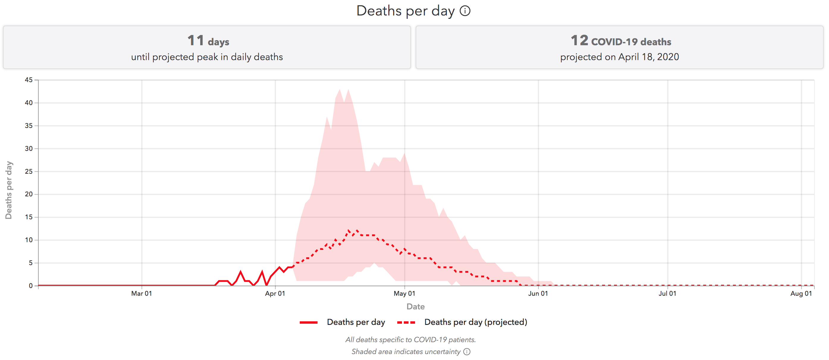 The projected peak for COVID-19 deaths is 12 per day near April 19.