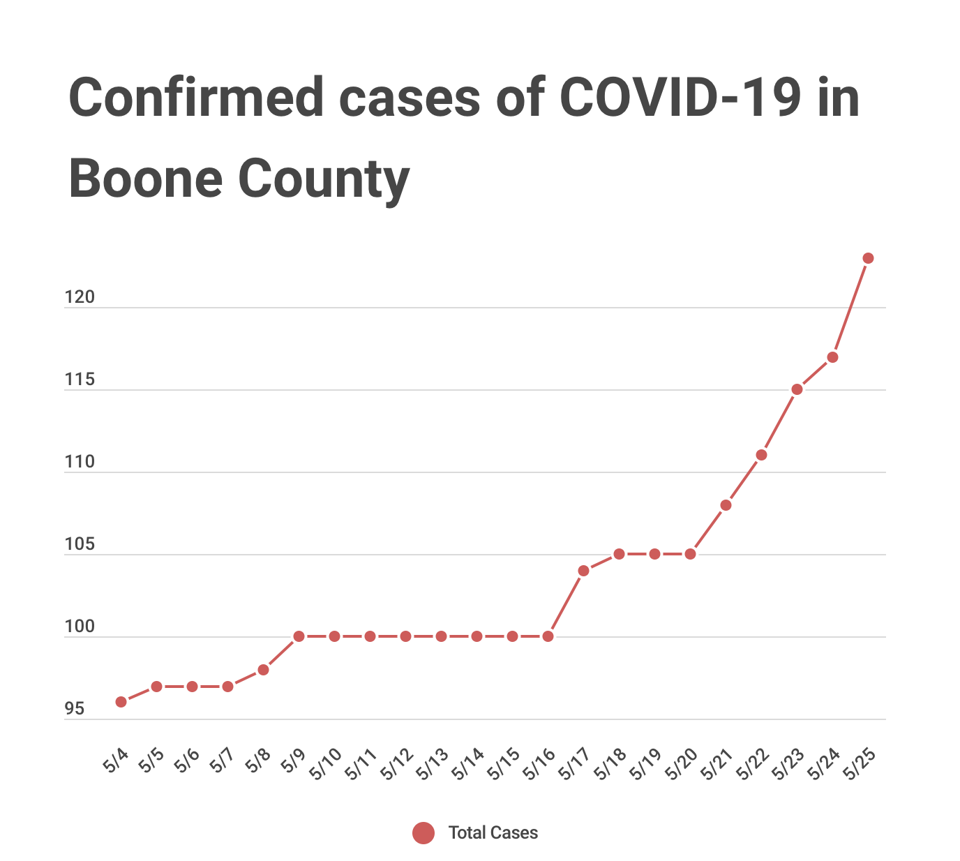 From May 4 through May 25, COVID-19 cases increased from 96 to 123 in Boone County.