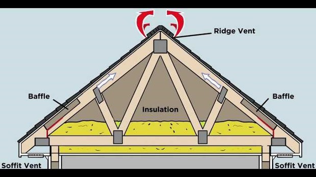Foam Insulation Baffles Between Rafters And Trusses