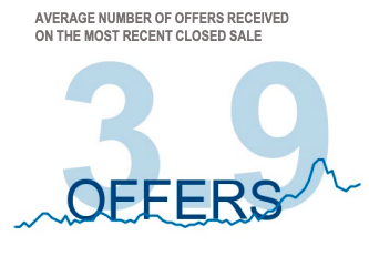Graph showing the increase of average offers homesellers receive before closing. Text reading average number of offers received on the most recent closed sale, 3.9 offers.
