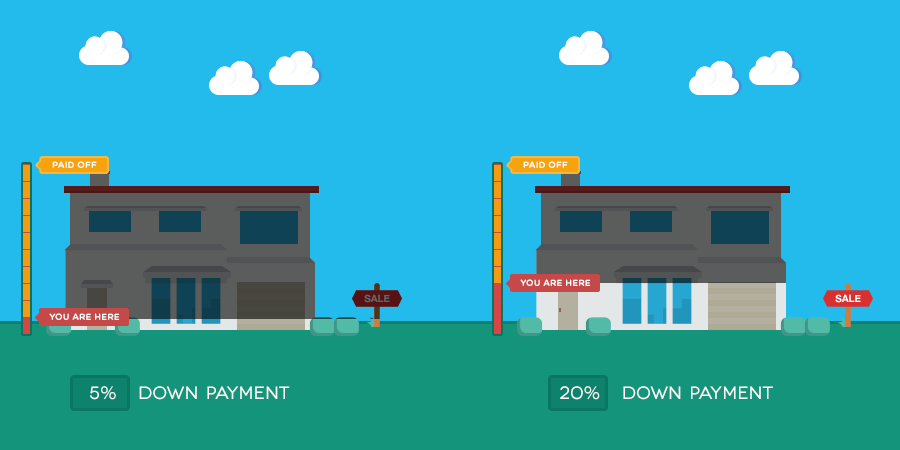 How much you should put down to purchase your new home?