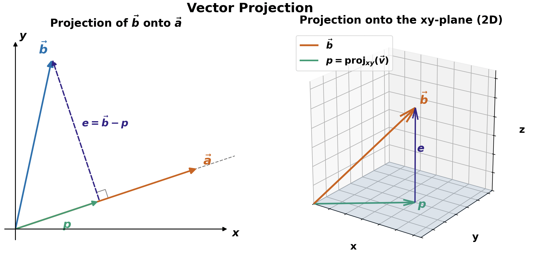 Linear Regression Solution from Projections onto Subspaces