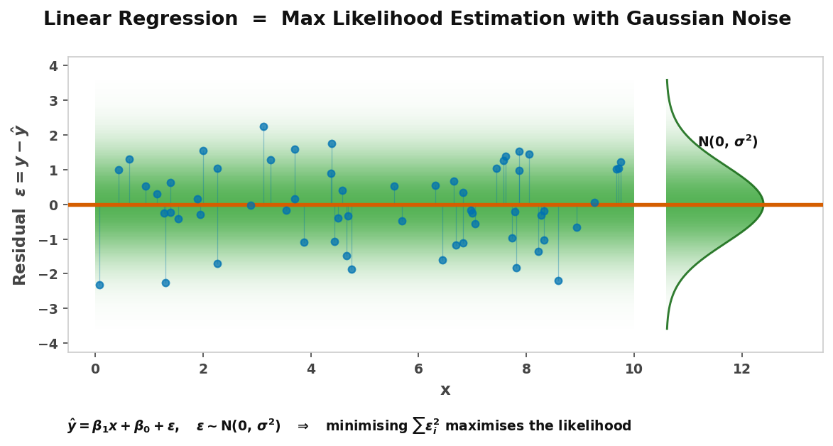 Linear Regression as MLE Under Gaussian Noise
