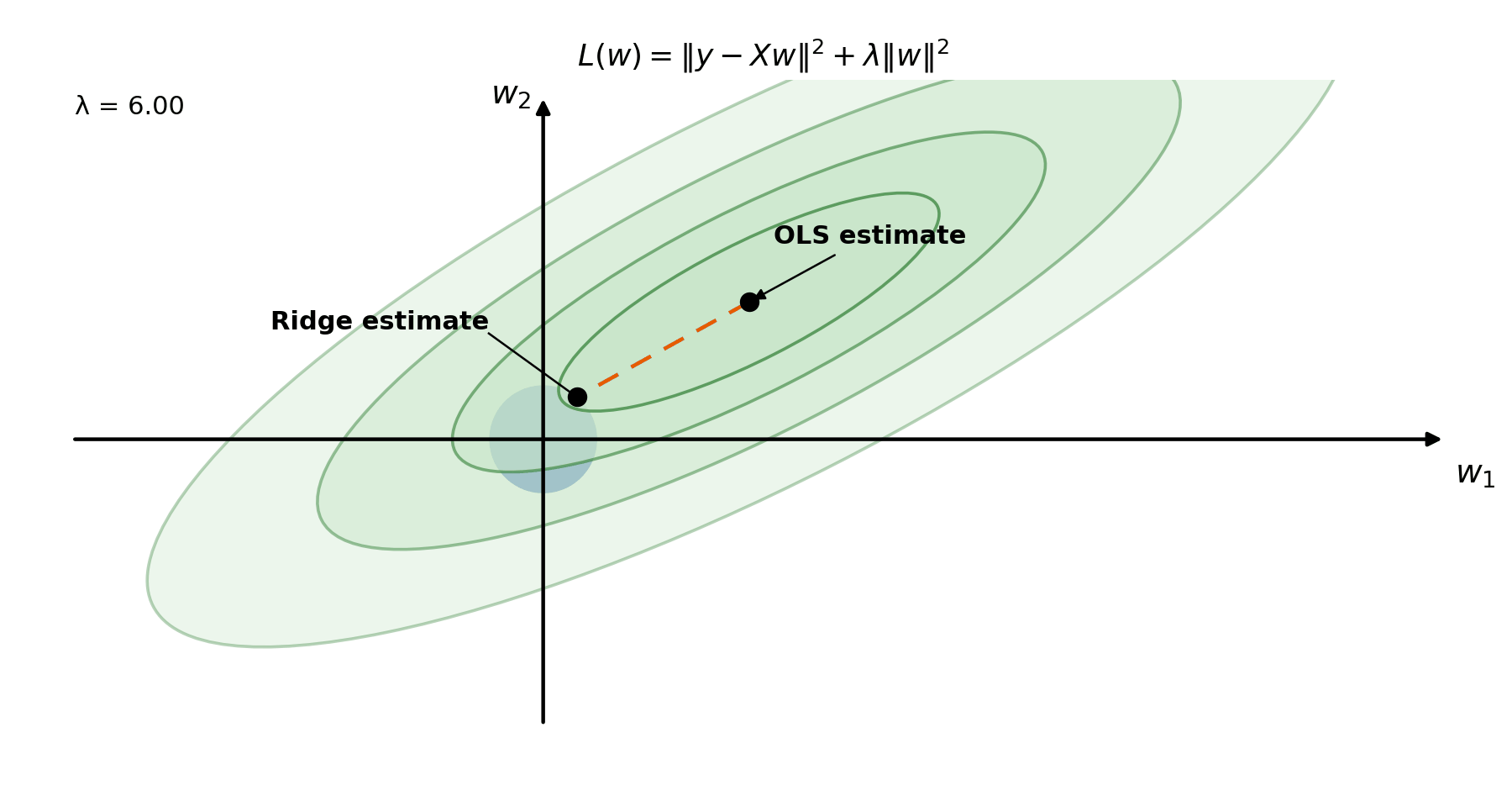 Decomposition of L2 Ridge Regression 