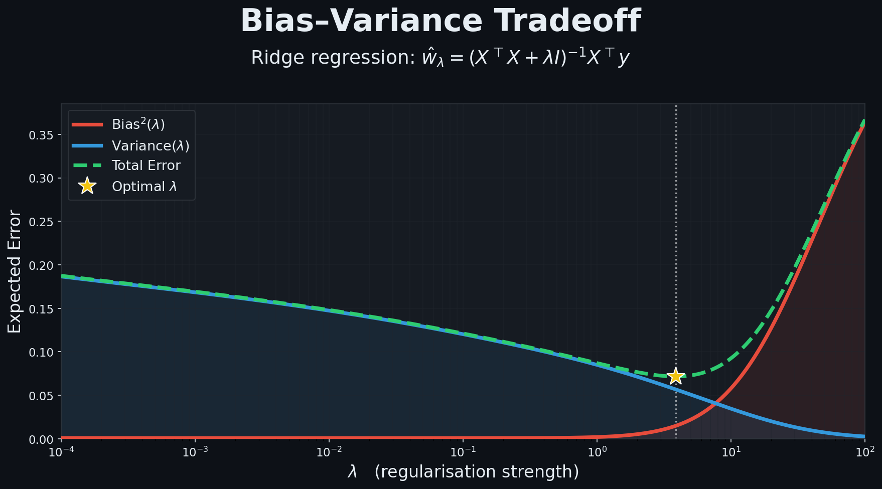 Bias Variance of L2 Ridge Regression