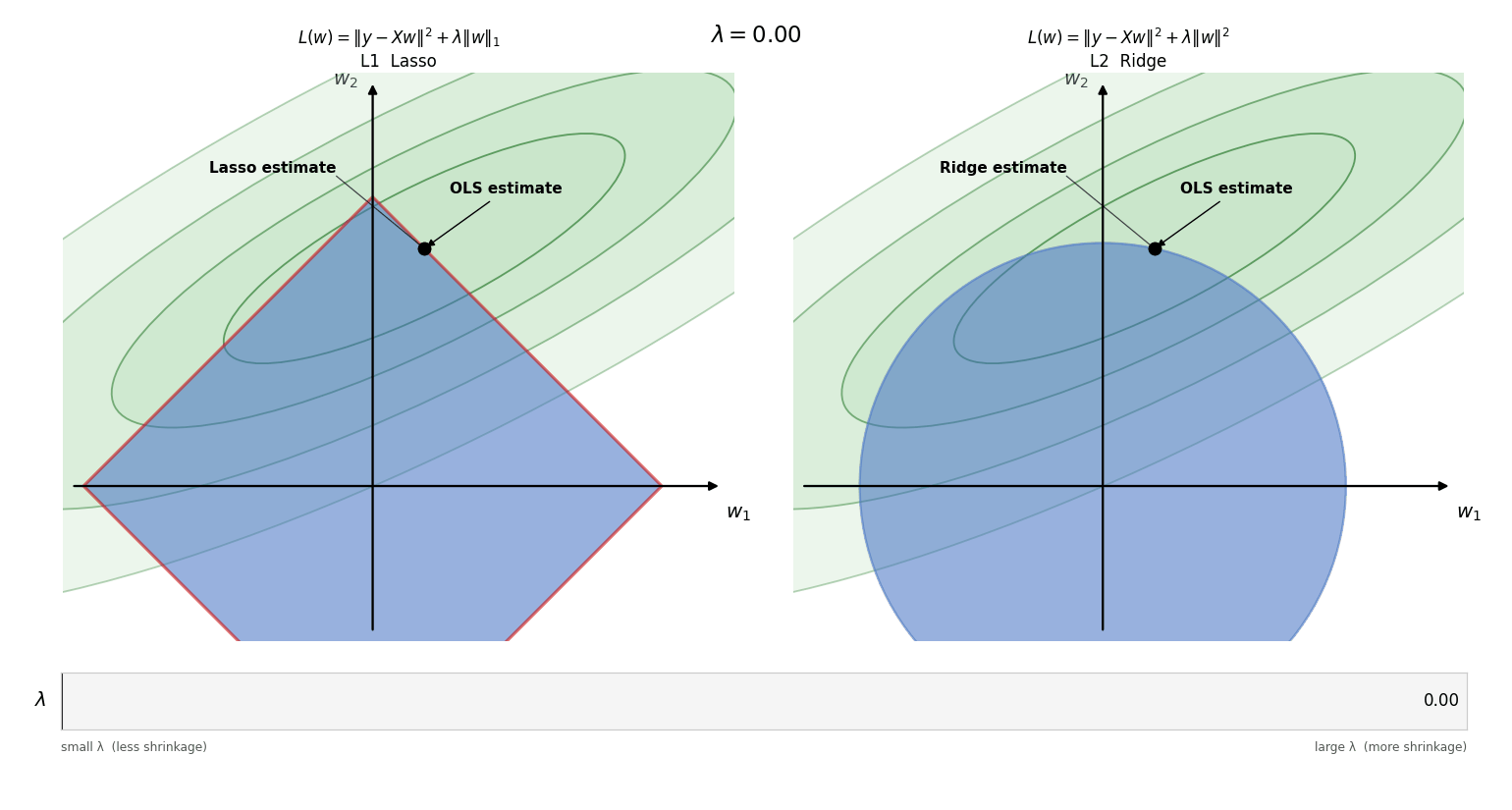 L1 Lasso vs L2 Ridge Regression 