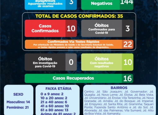 BOLETIM Nº 059/2020 – CORONAVÍRUS