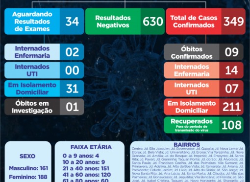BOLETIM Nº 095/2020 – CORONAVÍRUS