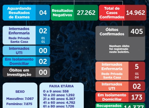 BOLETIM Nº 442 – CORONAVÍRUS