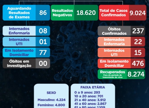 BOLETIM Nº 367 – CORONAVÍRUS