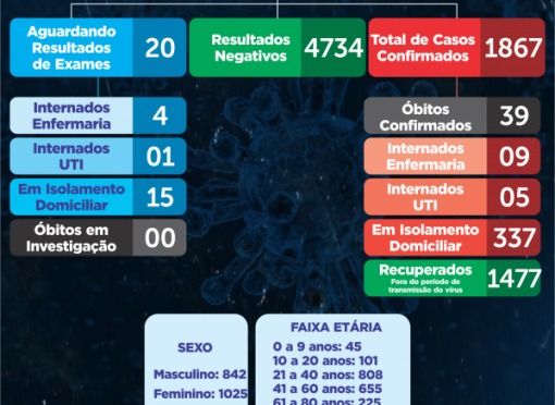 BOLETIM Nº 146/2020 – CORONAVÍRUS