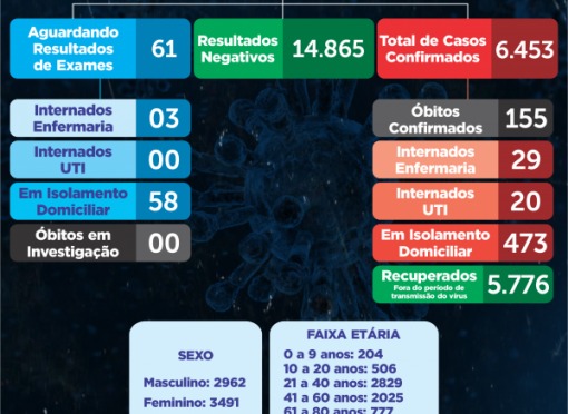 BOLETIM Nº 338 – CORONAVÍRUS