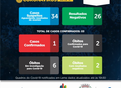 BOLETIM Nº 028/2020 – CORONAVÍRUS