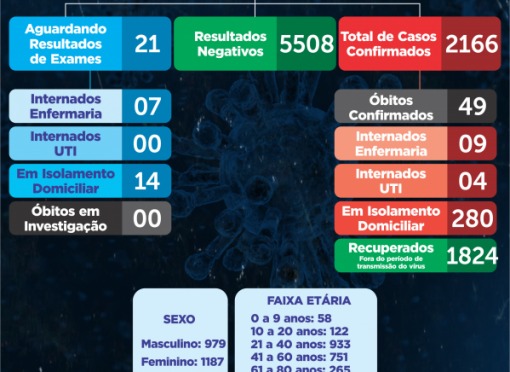BOLETIM Nº 165/2020 – CORONAVÍRUS