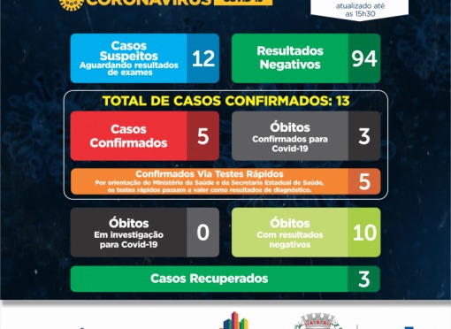 BOLETIM Nº 046/2020 – CORONAVÍRUS