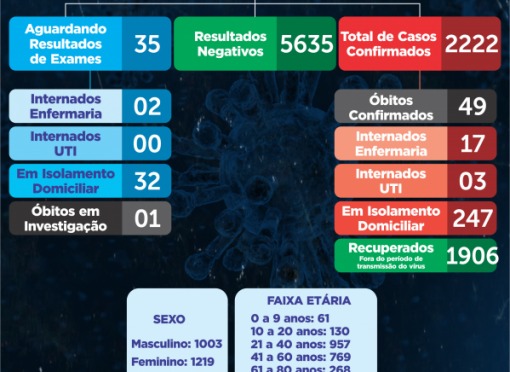 BOLETIM Nº 168/2020 – CORONAVÍRUS