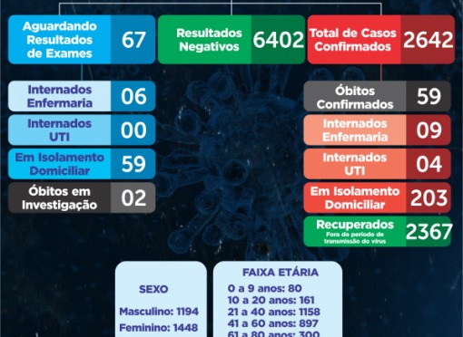 BOLETIM Nº 192/2020 – CORONAVÍRUS