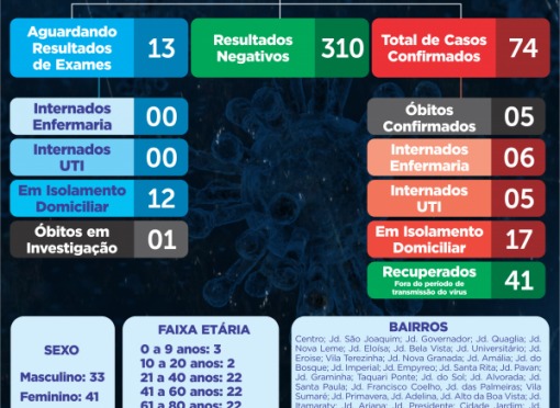 BOLETIM Nº 075/2020 – CORONAVÍRUS