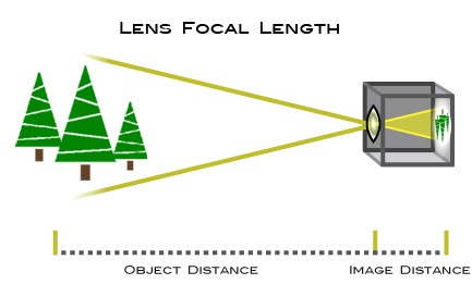 Focal Length Graphic