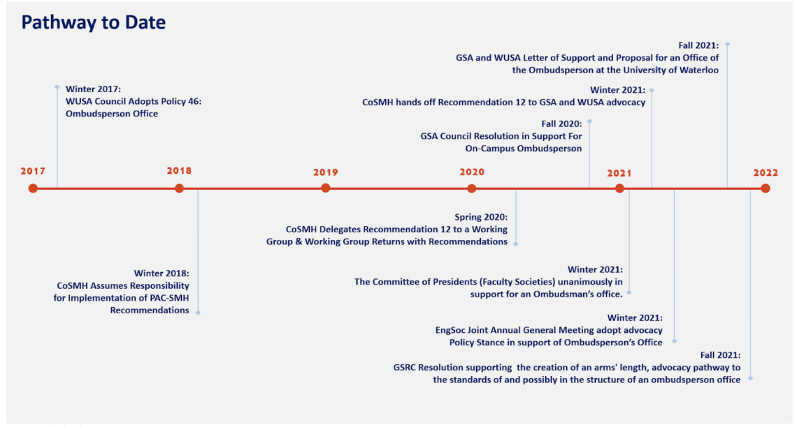 Image Alt Text: A visual timeline representation summarizing key events in the ombudsperson advocacy in the GSA-UW. Title: “Pathway to Date”, Date Range: 2017-2022. All items on the timeline are listed below in “Summary of Events and Relevant Links to Documentation”, along with more detail describing each item.