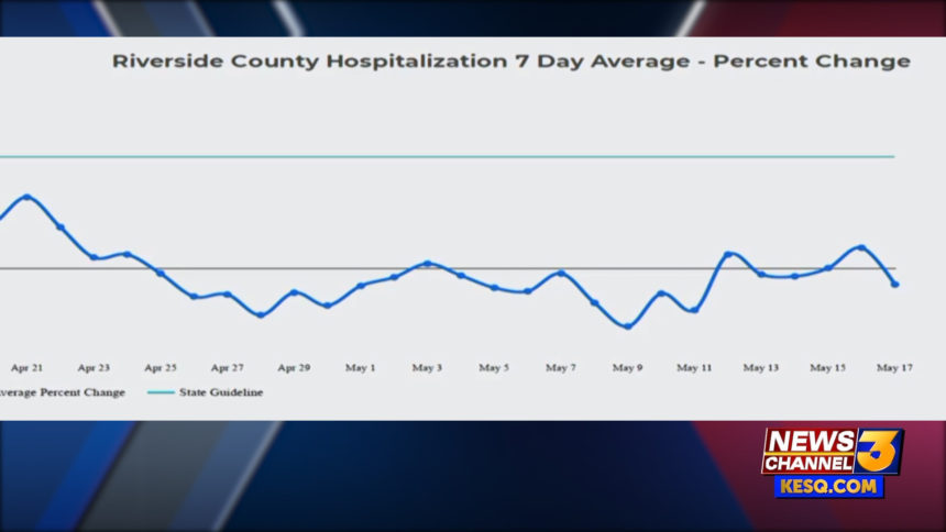 Riverside County reports 121 new coronavirus cases, 6 deaths, 164 recoveries - KESQ