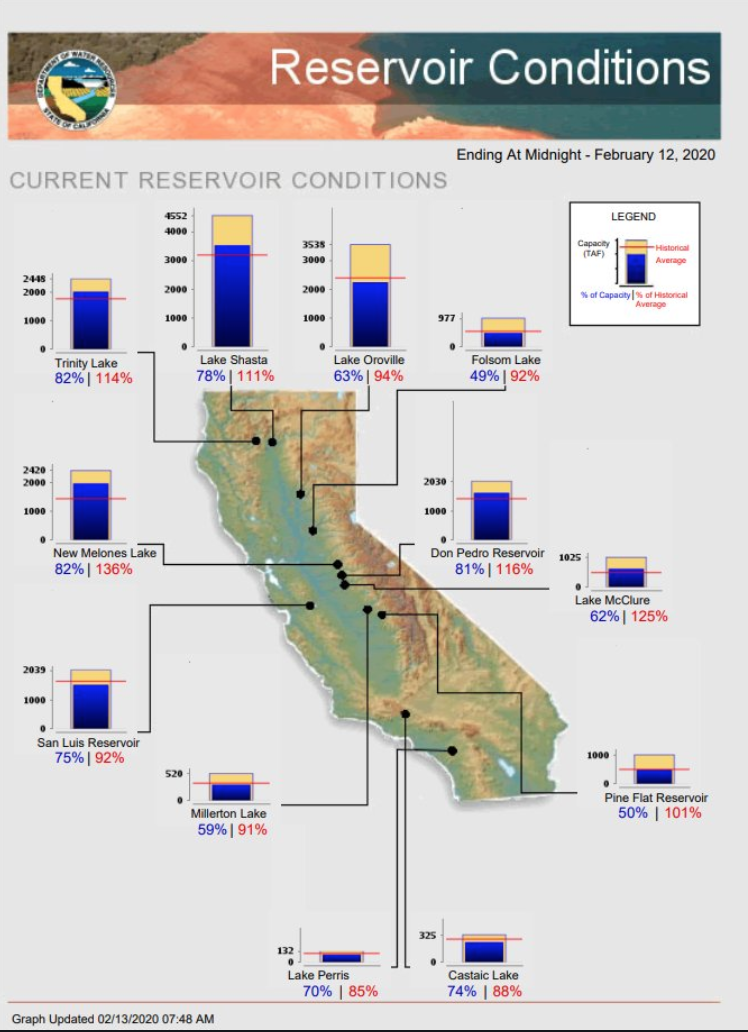 Reservoir supply