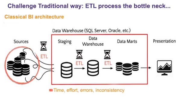 Why Business Intelligence Should Consider Agile Modern Data Delivery Platform