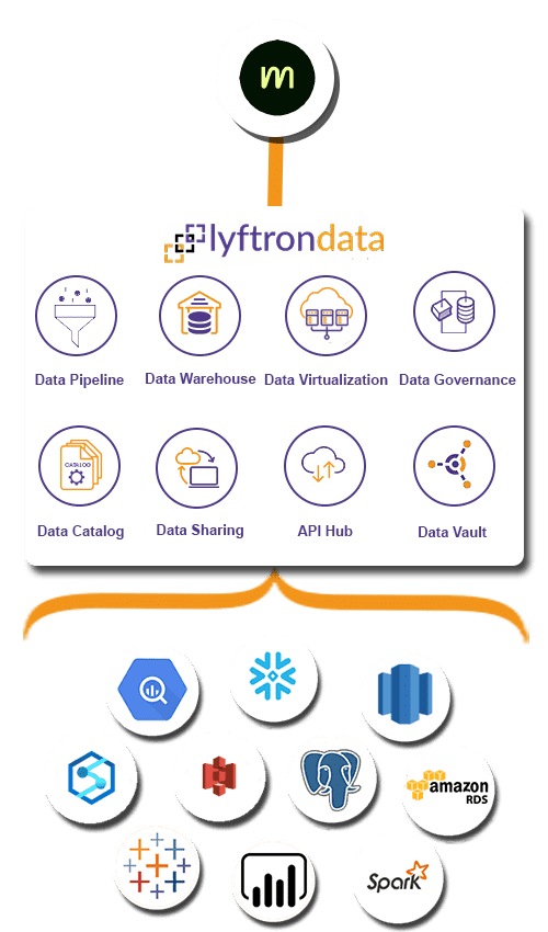 Why choose Lyftrondata for Mezmo Integration