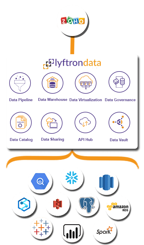 Why choose Lyftrondata for Zoho Commerce Integration