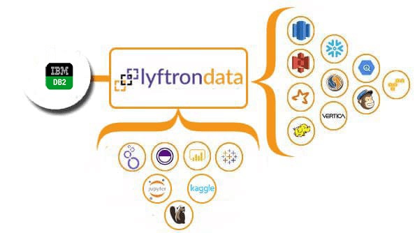 DB2 ISeries/AS 400 Integration | Lyftrondata