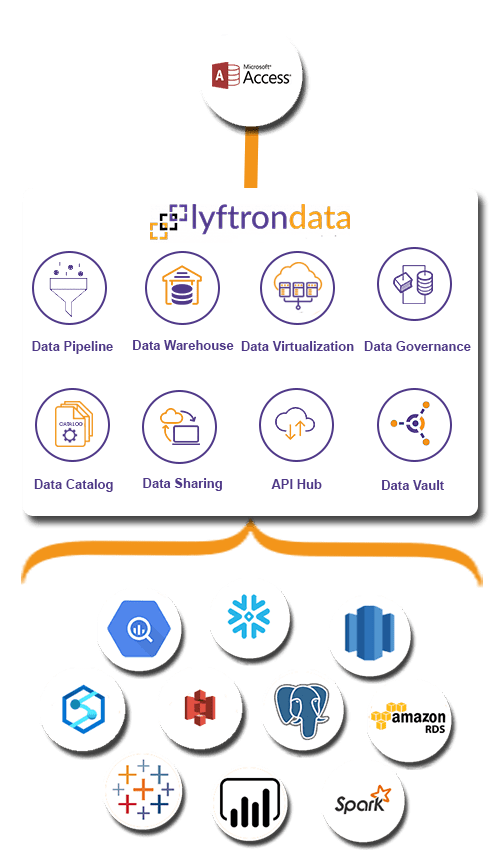 Why choose Lyftrondata for Microsoft Access Integration