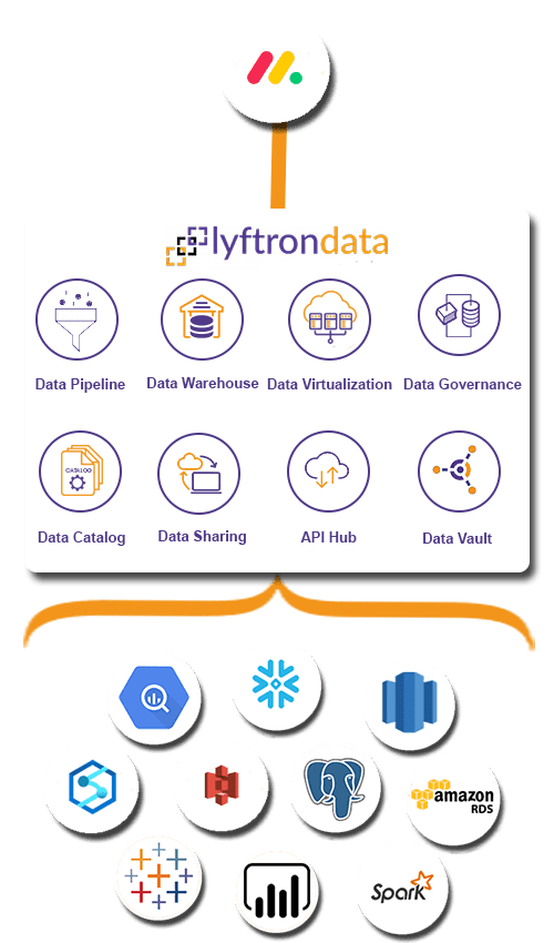 Why choose Lyftrondata for Monday Integration
