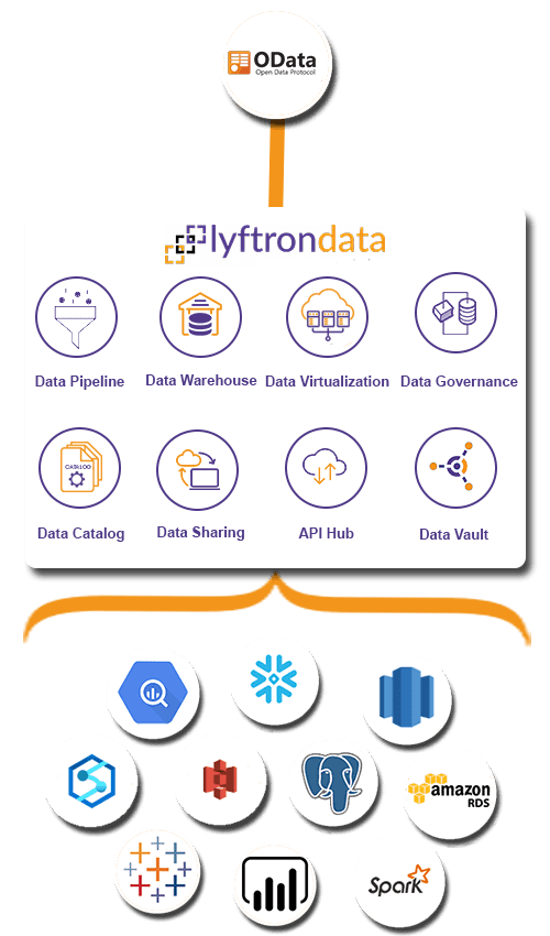 Why choose Lyftrondata for OData Integration