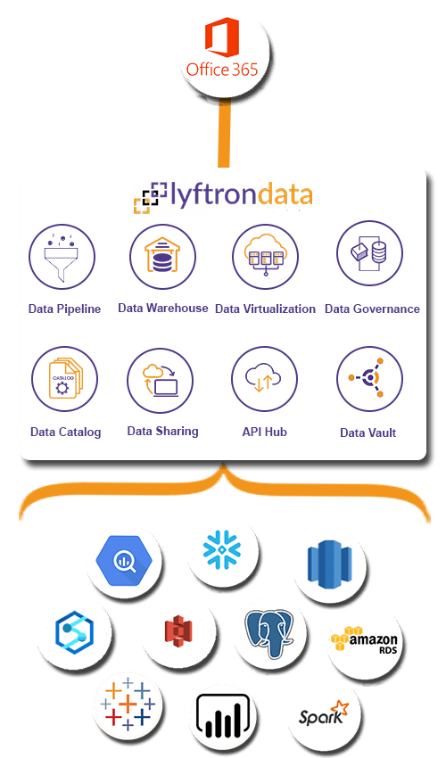 Why choose Lyftrondata for Office-365 Integration
