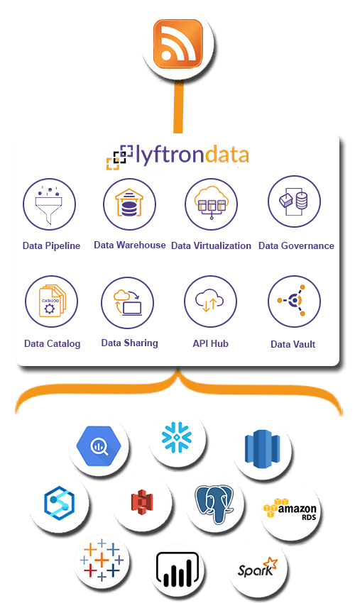 Why choose Lyftrondata for Rss Integration