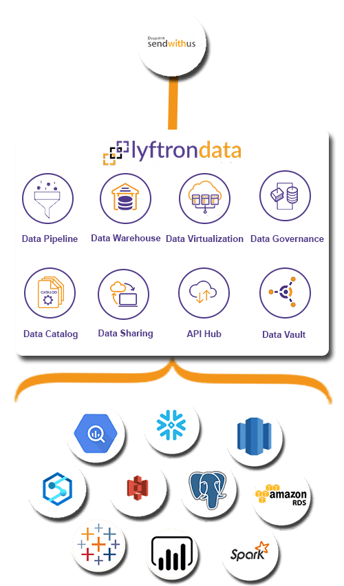 Why choose Lyftrondata for Send With Us Integration