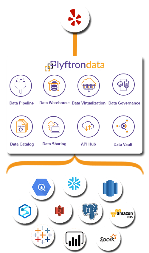 Why choose Lyftrondata for Yelp Integration
