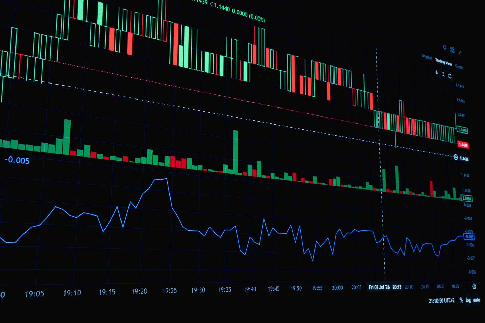 Qual é o horário do mercado de câmbio? A detailed view of a financial trading graph featuring candlestick and line charts for market analysis.