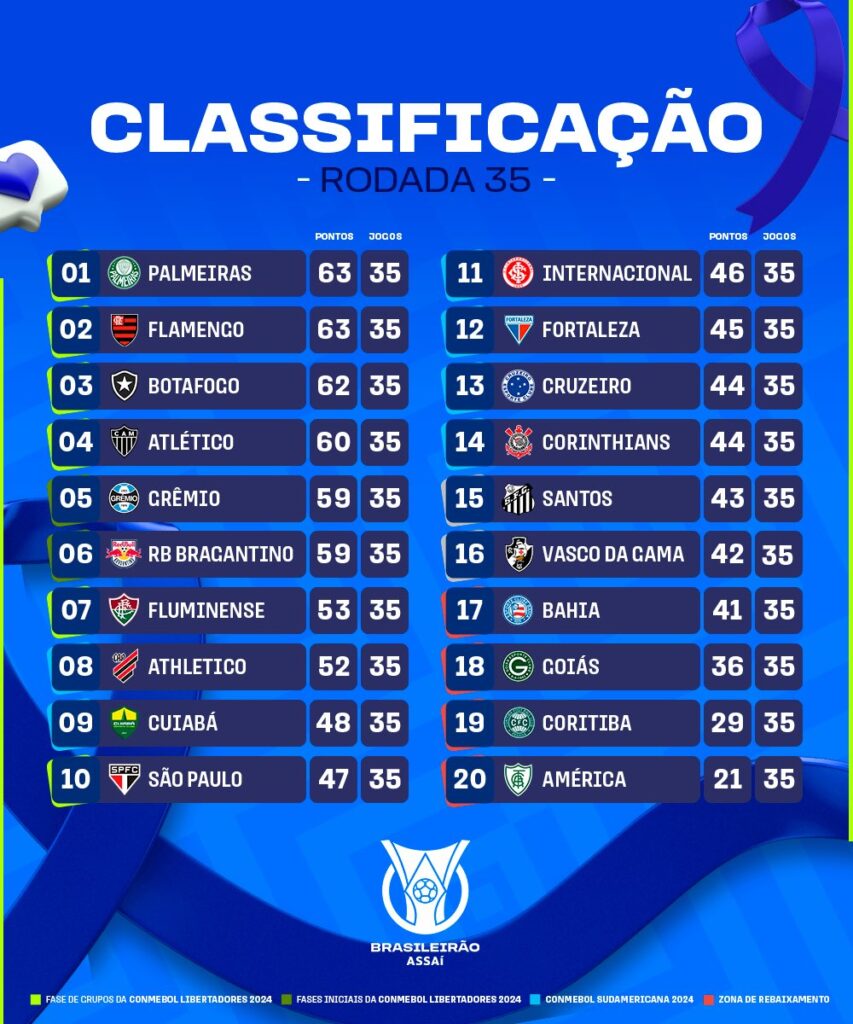 Campeonato Brasileiro: Cruzeiro vence e sai da zona de rebaixamento