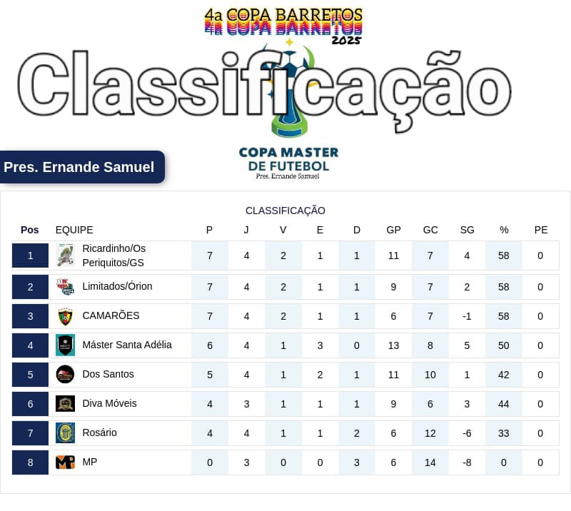 4ª Copa Barretos de Futebol Master prossegue neste sábado