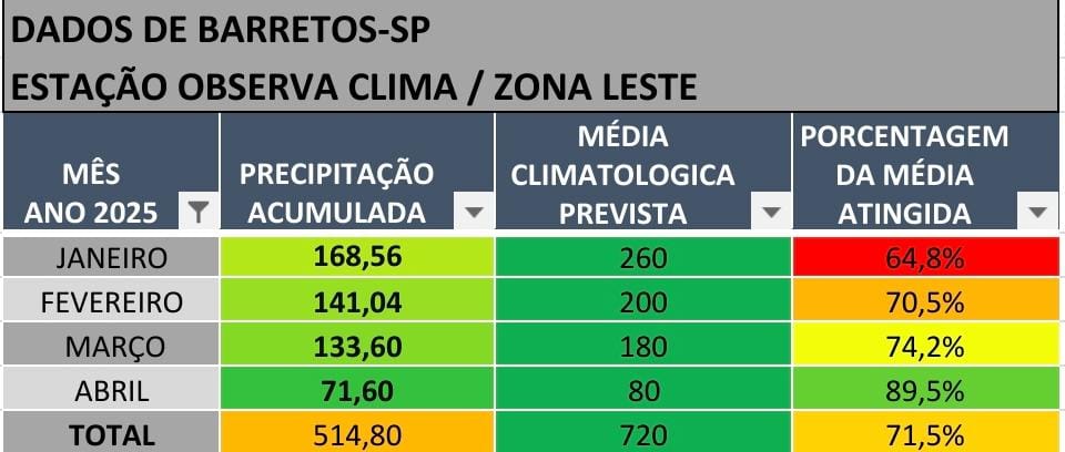 Barretos registra mais de 500 mm de chuvas em 2025
