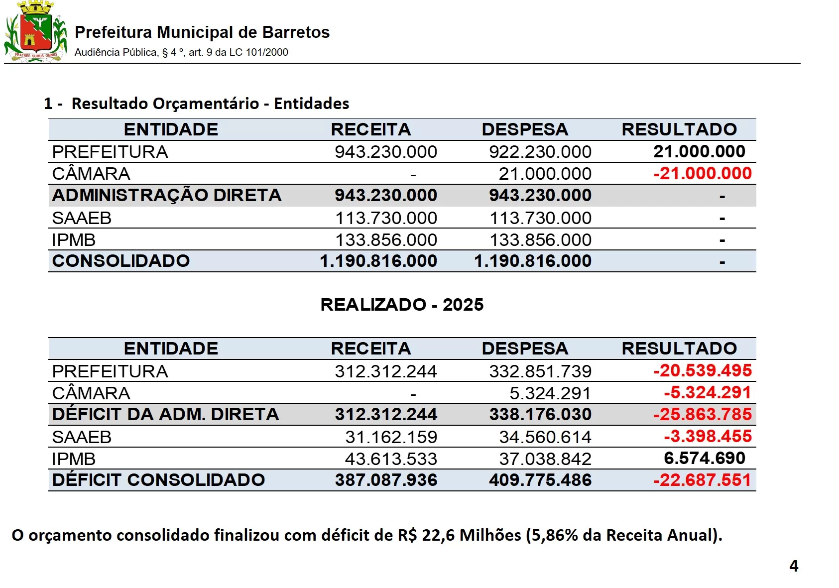 Município apresenta déficit de R$ 22,6 milhões no primeiro quadrimestre