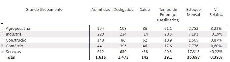 O Ministério do Trabalho e Emprego divulgou nesta quarta-feira (28), dados do Cadastro Geral de Empregados e Desempregados (Caged) do mês de abril deste ano.