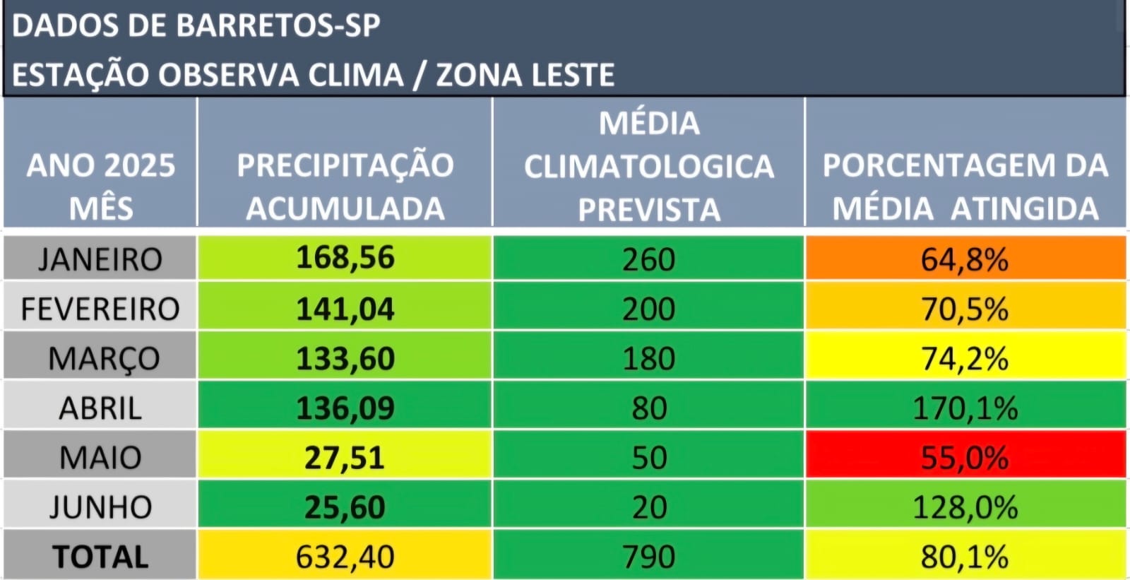 Barretos contabiliza 632 mm de chuvas no mês de junho